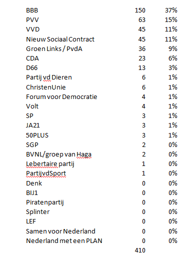 verkiezingen uitslag